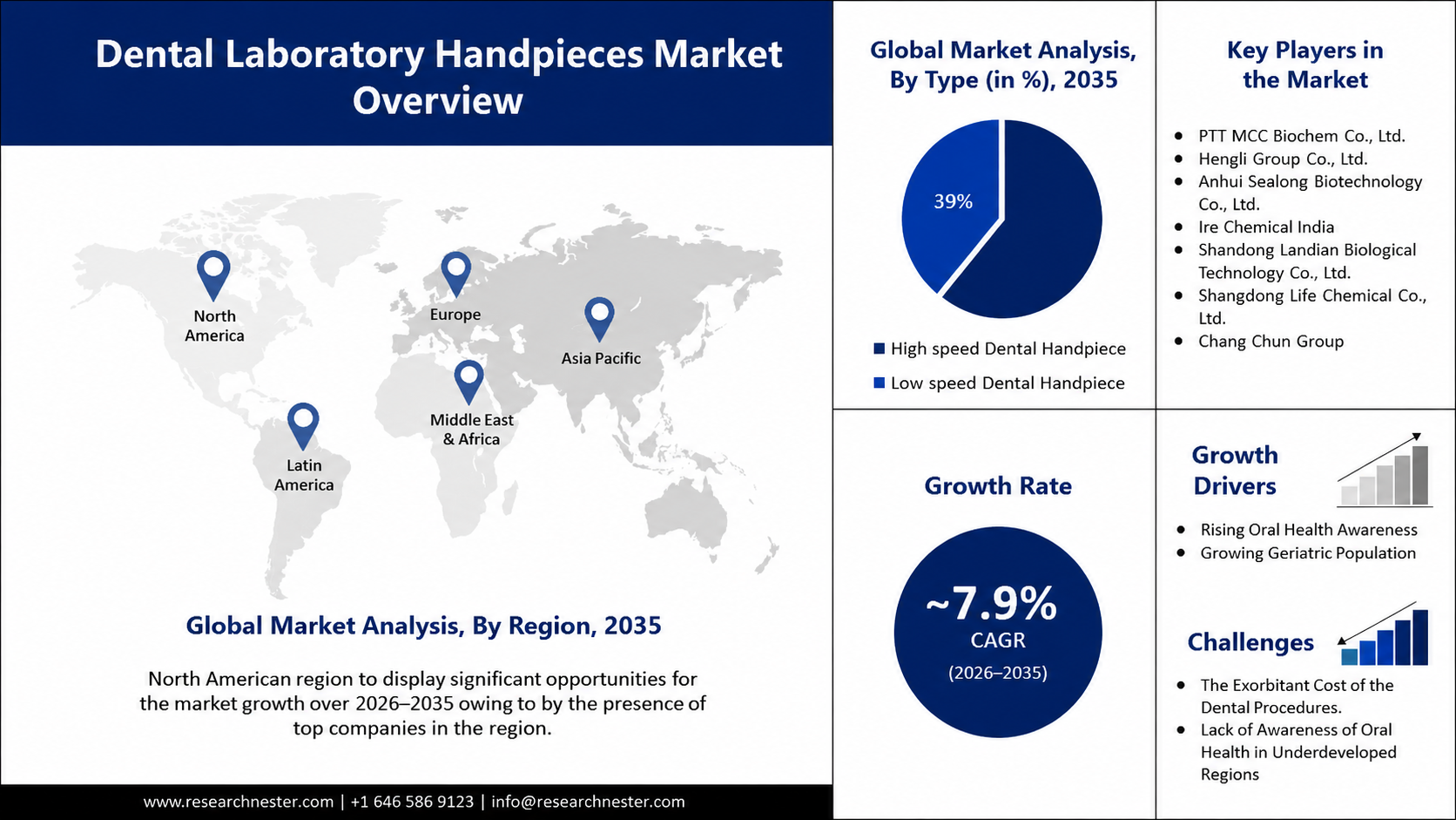 Dental Laboratory Handpiece Market